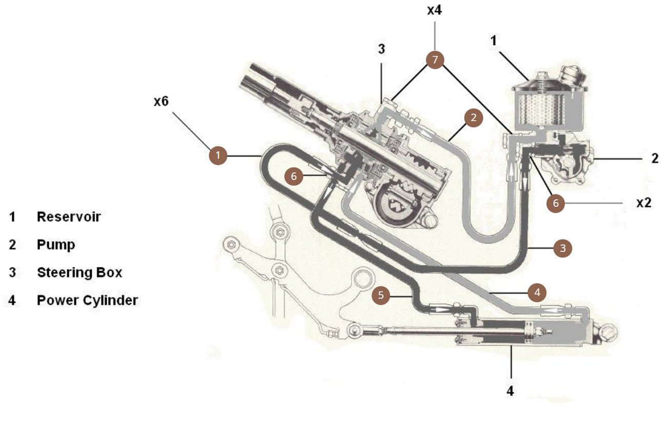 Steering Hoses